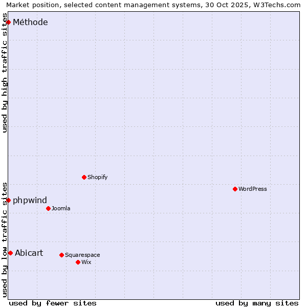 Market position of Abicart vs. phpwind vs. Méthode