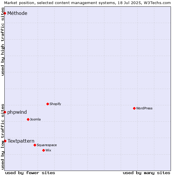 Market position of Textpattern vs. phpwind vs. Méthode