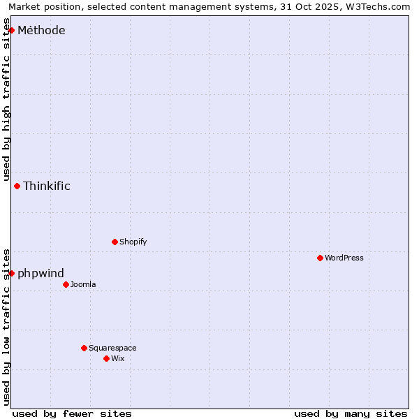 Market position of Thinkific vs. phpwind vs. Méthode