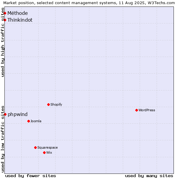 Market position of phpwind vs. Thinkindot vs. Méthode