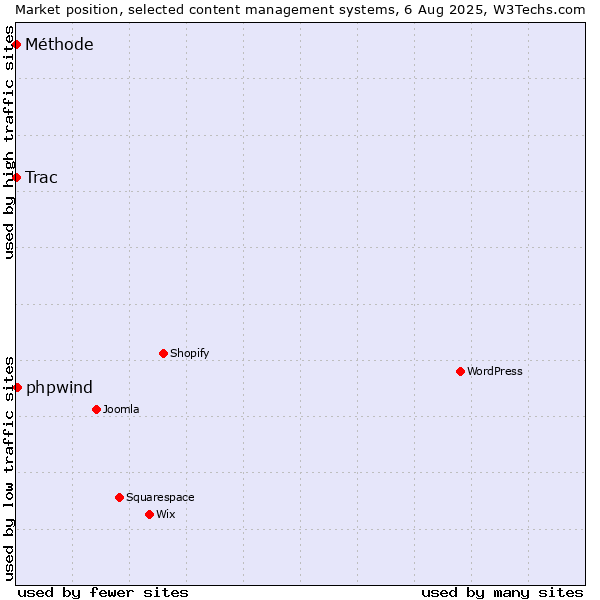 Market position of phpwind vs. Trac vs. Méthode