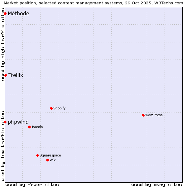 Market position of Trellix vs. phpwind vs. Méthode