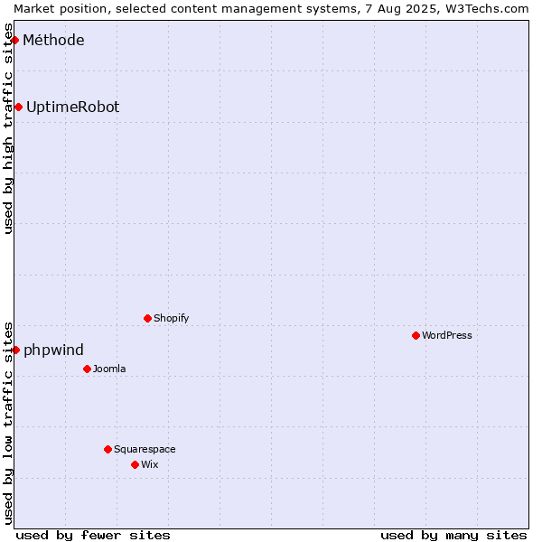 Market position of UptimeRobot vs. phpwind vs. Méthode
