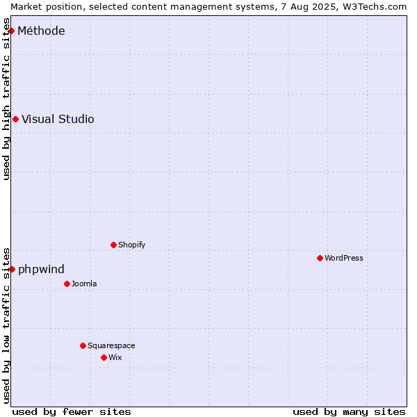 Market position of Visual Studio vs. phpwind vs. Méthode