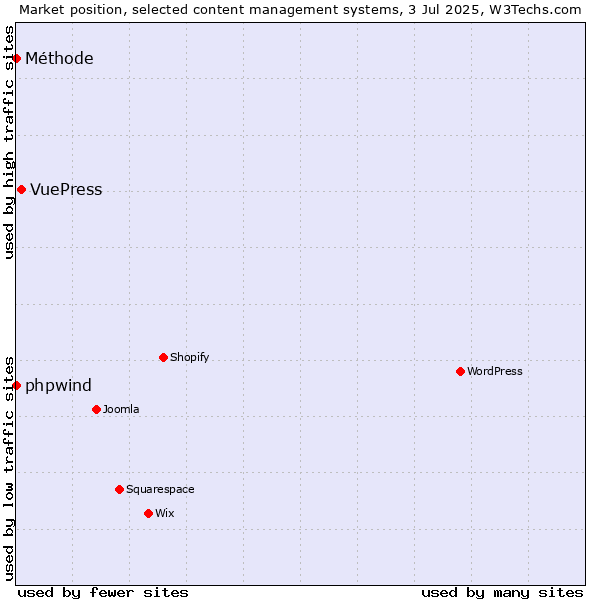 Market position of VuePress vs. phpwind vs. Méthode