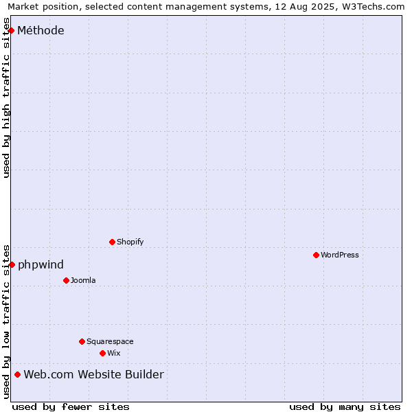 Market position of Web.com Website Builder vs. phpwind vs. Méthode