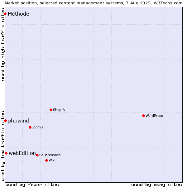 Market position of webEdition vs. phpwind vs. Méthode