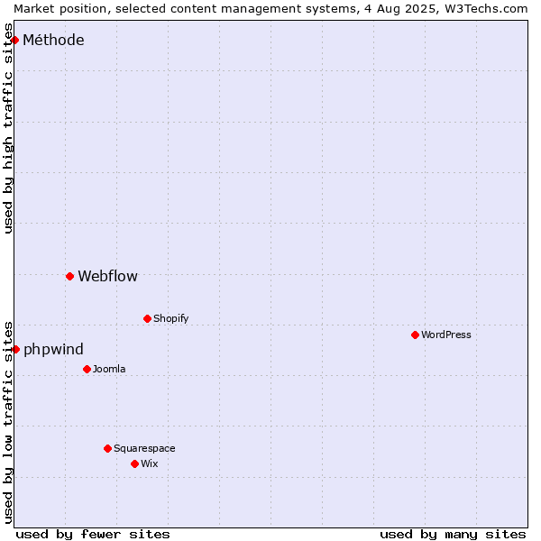 Market position of Webflow vs. phpwind vs. Méthode