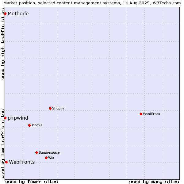 Market position of WebFronts vs. phpwind vs. Méthode
