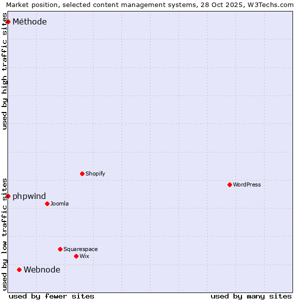 Market position of Webnode vs. phpwind vs. Méthode