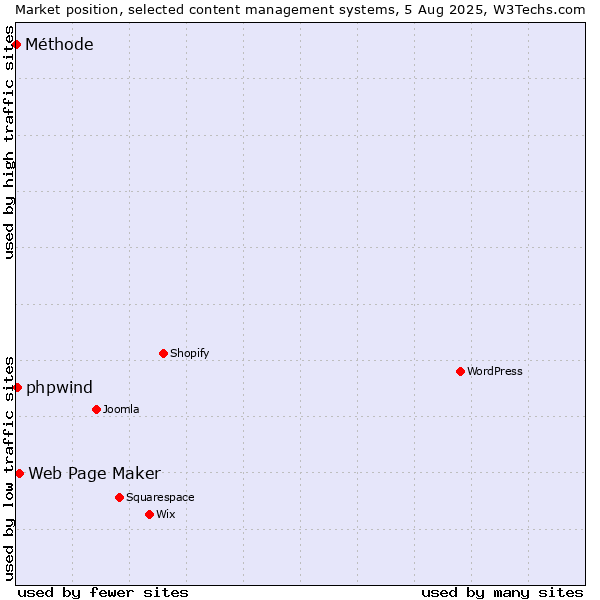 Market position of Web Page Maker vs. phpwind vs. Méthode