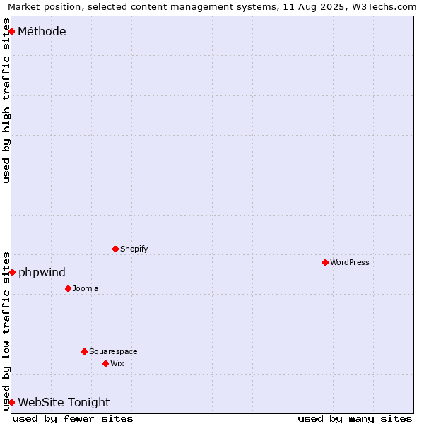 Market position of phpwind vs. Méthode vs. WebSite Tonight