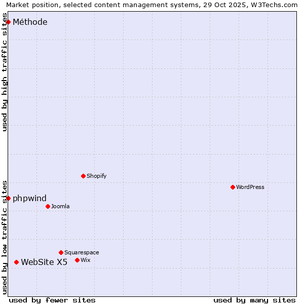Market position of WebSite X5 vs. phpwind vs. Méthode