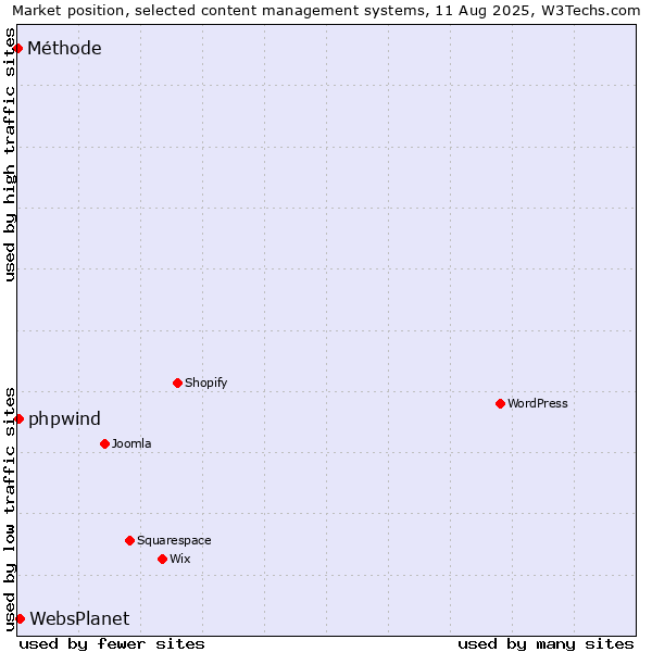 Market position of WebsPlanet vs. phpwind vs. Méthode
