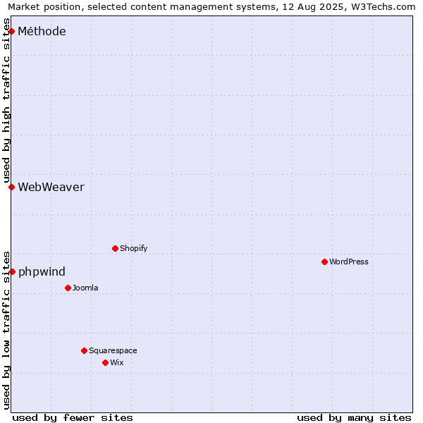 Market position of phpwind vs. Méthode vs. WebWeaver