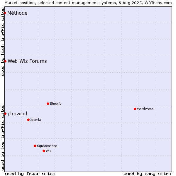 Market position of Web Wiz Forums vs. phpwind vs. Méthode