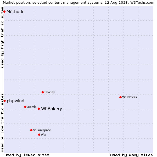 Market position of WPBakery vs. phpwind vs. Méthode