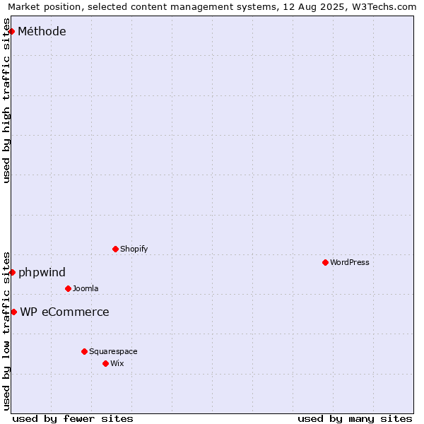 Market position of WP eCommerce vs. phpwind vs. Méthode