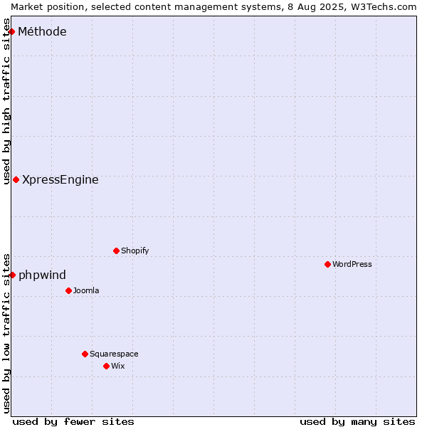 Market position of XpressEngine vs. phpwind vs. Méthode