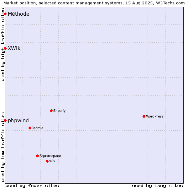 Market position of phpwind vs. XWiki vs. Méthode