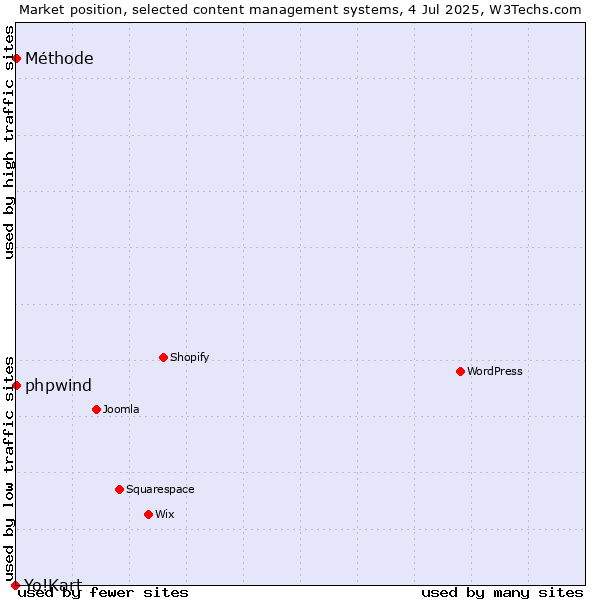 Market position of phpwind vs. Méthode vs. Yo!Kart