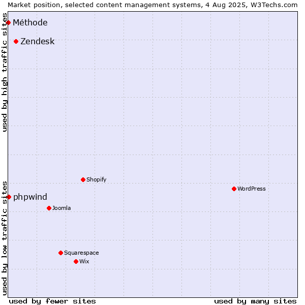 Market position of Zendesk vs. phpwind vs. Méthode