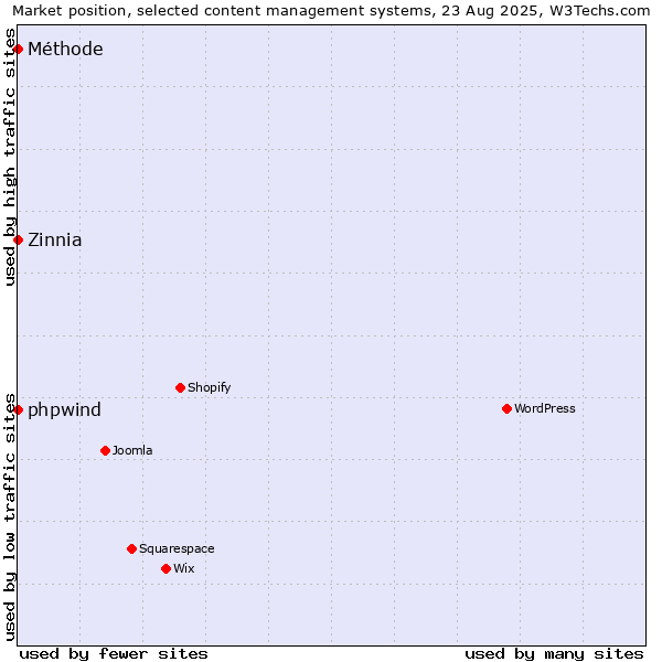 Market position of phpwind vs. Zinnia vs. Méthode