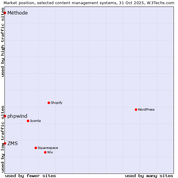 Market position of phpwind vs. ZMS vs. Méthode