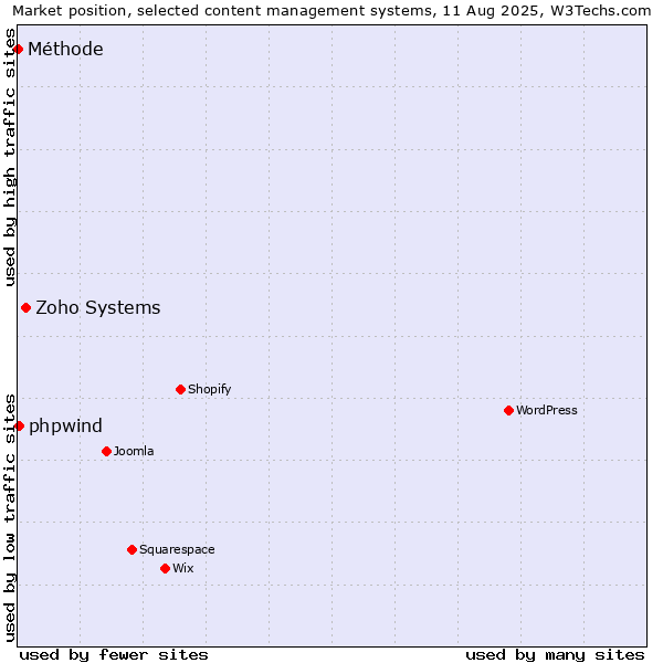 Market position of Zoho Systems vs. phpwind vs. Méthode