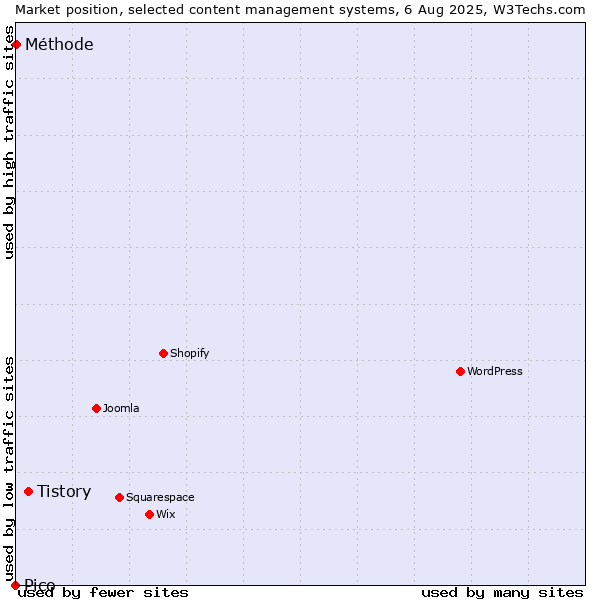 Market position of Tistory vs. Méthode vs. Pico