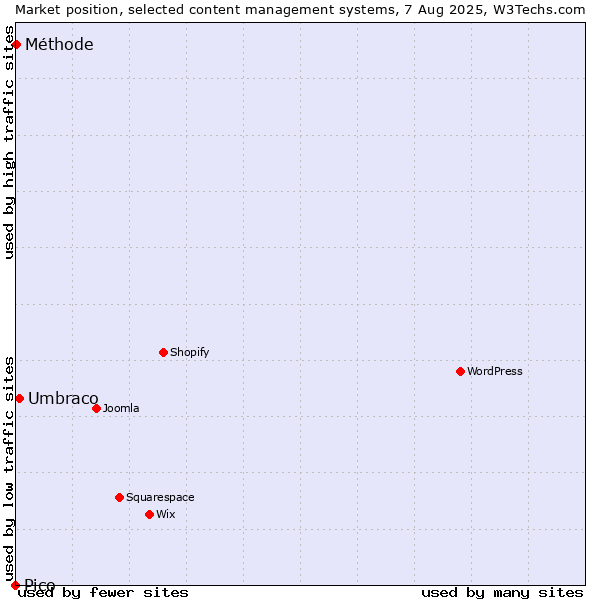 Market position of Umbraco vs. Méthode vs. Pico