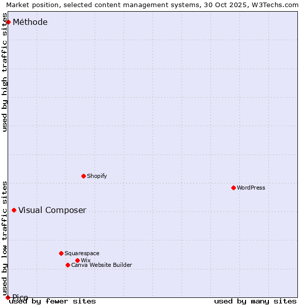 Market position of Visual Composer vs. Méthode vs. Pico