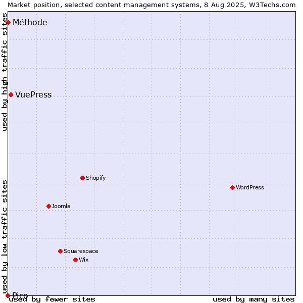 Market position of VuePress vs. Méthode vs. Pico