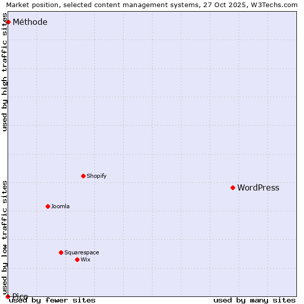 Market position of WordPress vs. Méthode vs. Pico