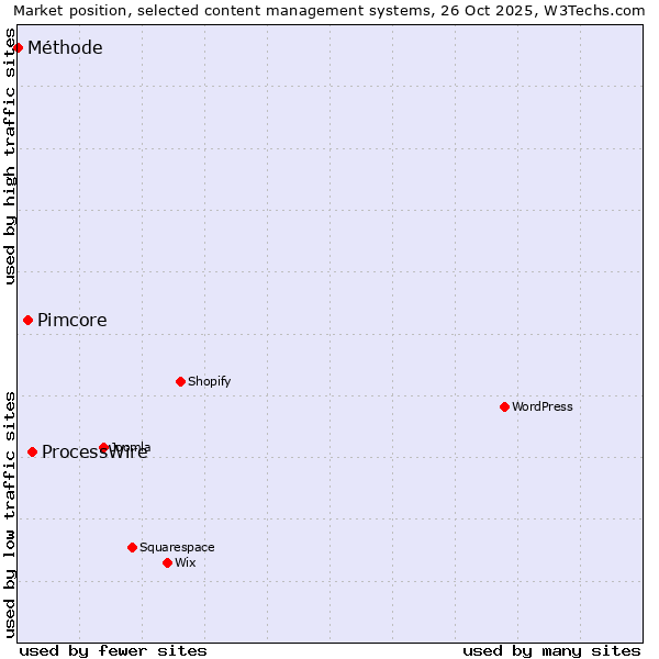 Market position of ProcessWire vs. Pimcore vs. Méthode