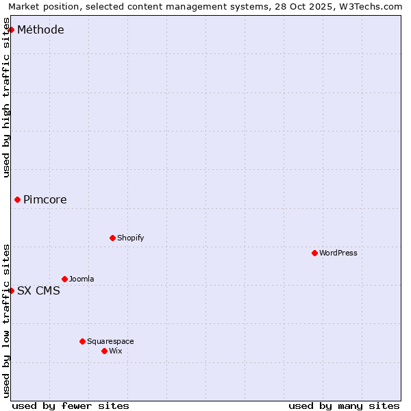 Market position of Pimcore vs. SX CMS vs. Méthode
