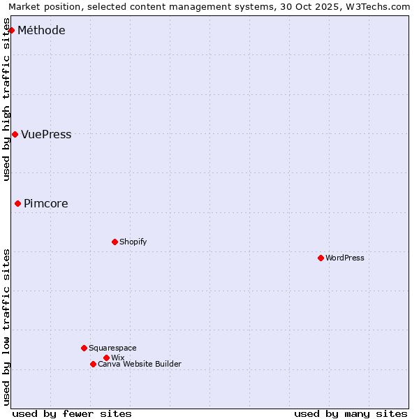 Market position of Pimcore vs. VuePress vs. Méthode