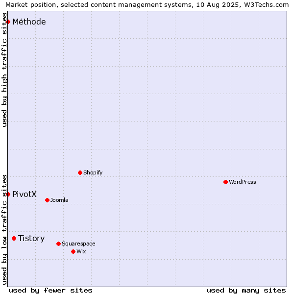 Market position of Tistory vs. PivotX vs. Méthode