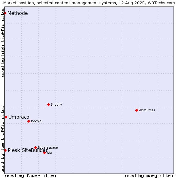 Market position of Umbraco vs. Plesk SiteBuilder vs. Méthode