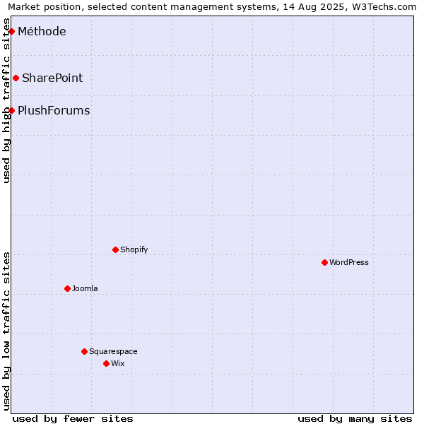 Market position of SharePoint vs. Méthode vs. PlushForums