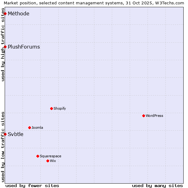 Market position of Svbtle vs. Méthode vs. PlushForums