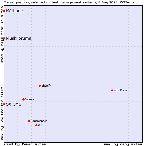Market position of SX CMS vs. Méthode vs. PlushForums