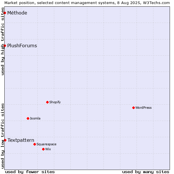 Market position of Textpattern vs. Méthode vs. PlushForums