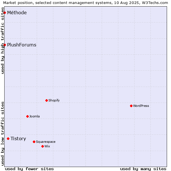 Market position of Tistory vs. Méthode vs. PlushForums