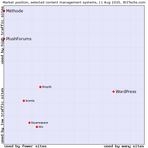 Market position of WordPress vs. Méthode vs. PlushForums