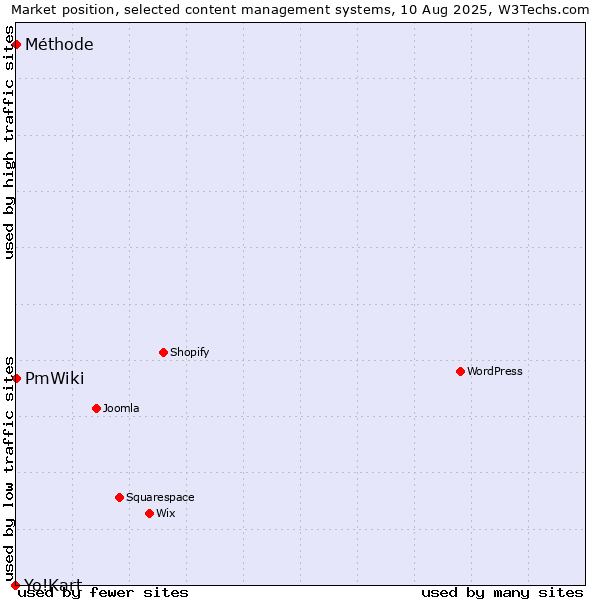 Market position of PmWiki vs. Méthode vs. Yo!Kart