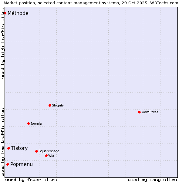 Market position of Tistory vs. Popmenu vs. Méthode