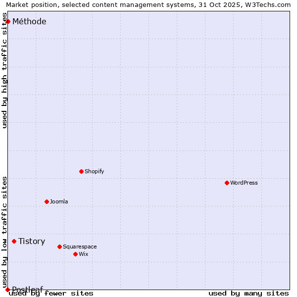 Market position of Tistory vs. Méthode vs. Postleaf