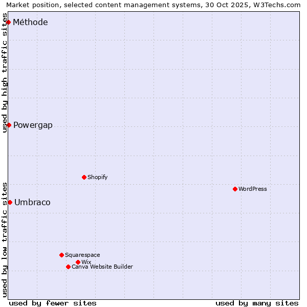 Market position of Umbraco vs. Powergap vs. Méthode