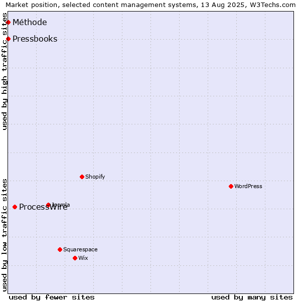 Market position of ProcessWire vs. Méthode vs. Pressbooks